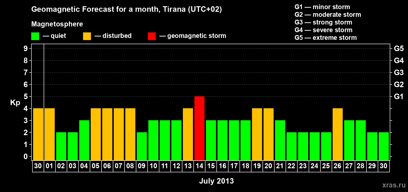 Forecast of the daily maximal value of geomagnetic index Kp for <b>1 month</b> (31 days) <b>from Jun 30, 2013 to Jul 30, 2013</b>