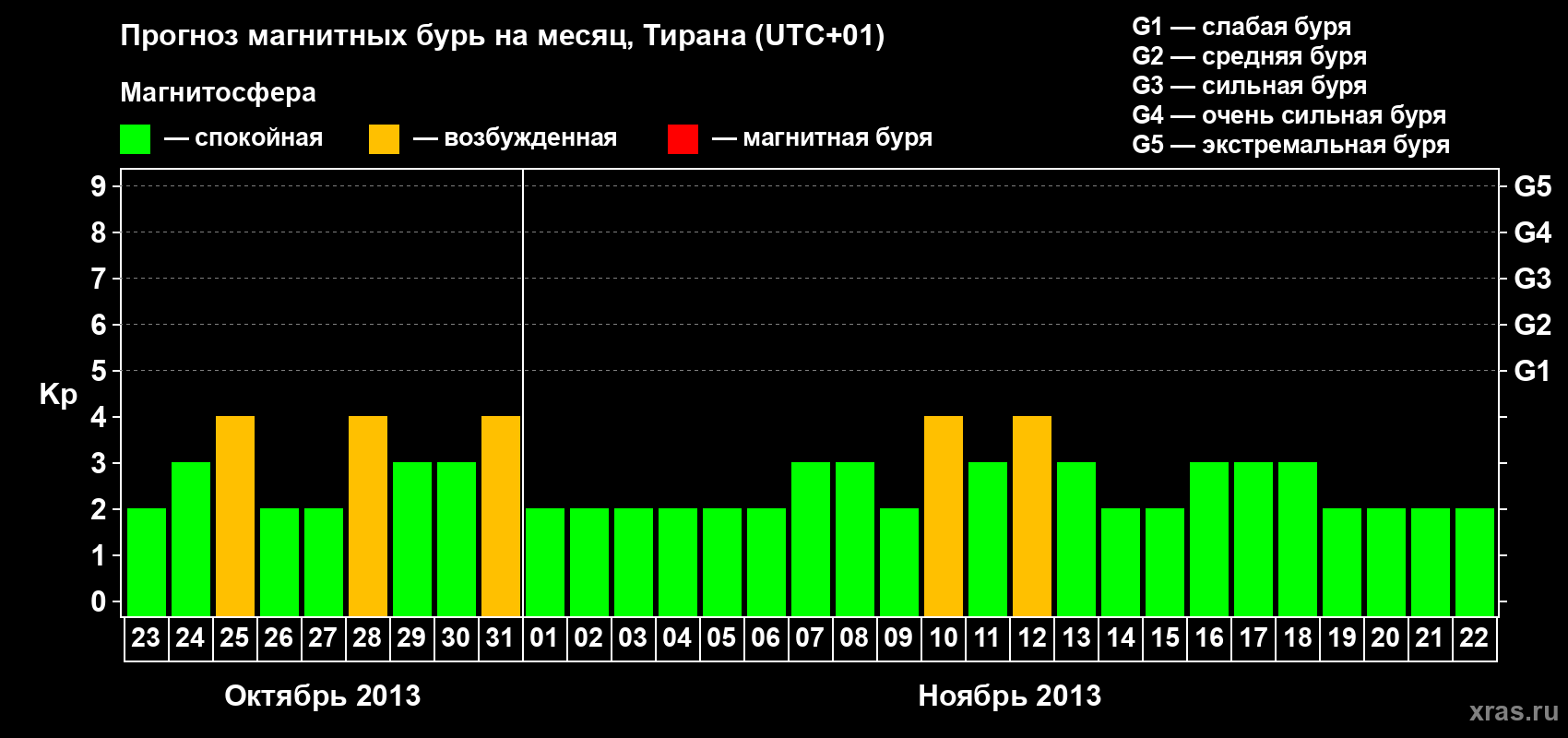 Прогноз максимального суточного геомагнитного индекса Kp на <b>1 месяц</b> (31 день) <b>с 23 октября по 22 ноября 2013 г</b>