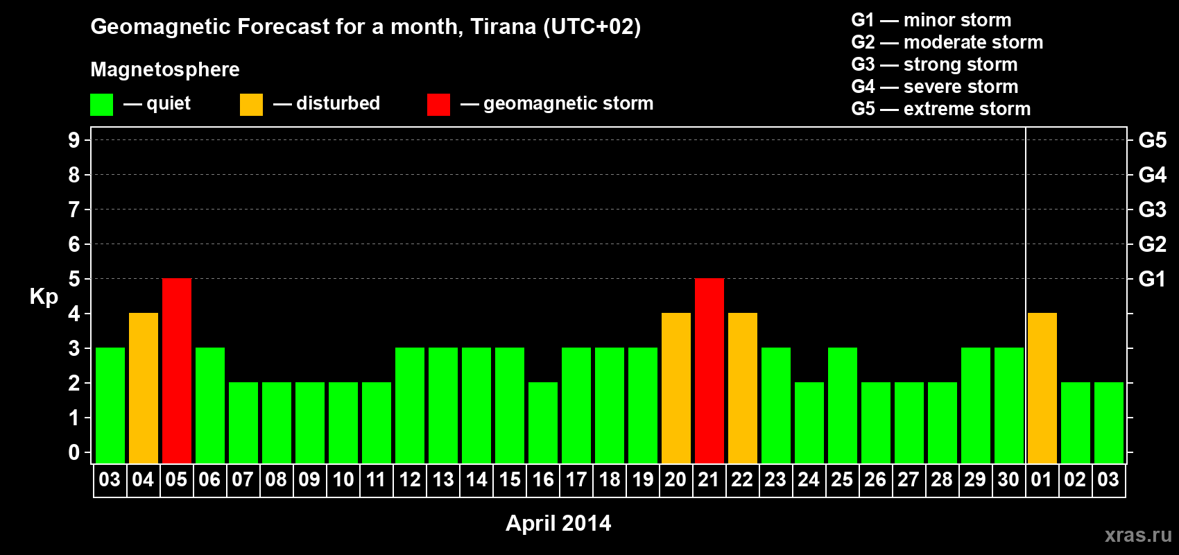 Forecast of the daily maximal value of geomagnetic index Kp for <b>1 month</b> (31 days) <b>from Apr 03, 2014 to May 03, 2014</b>