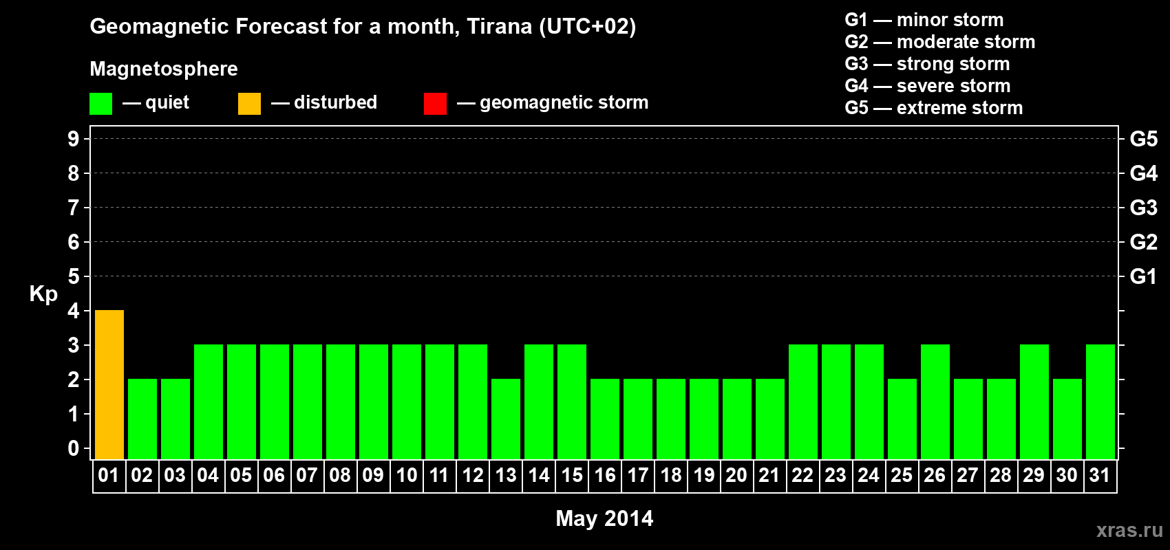 Forecast of the daily maximal value of geomagnetic index Kp for <b>1 month</b> (31 days) <b>from May 01, 2014 to May 31, 2014</b>