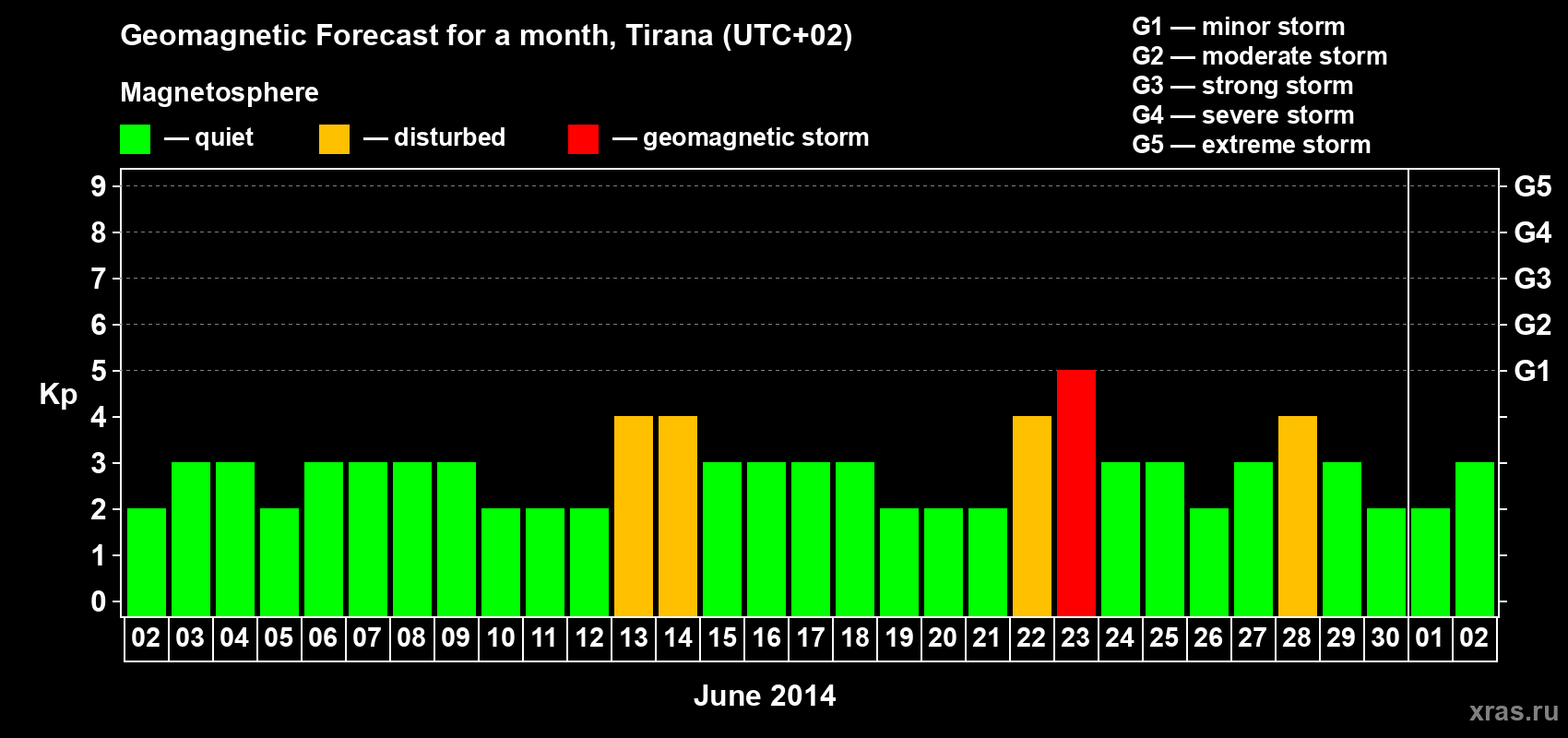 Forecast of the daily maximal value of geomagnetic index Kp for <b>1 month</b> (31 days) <b>from Jun 02, 2014 to Jul 02, 2014</b>