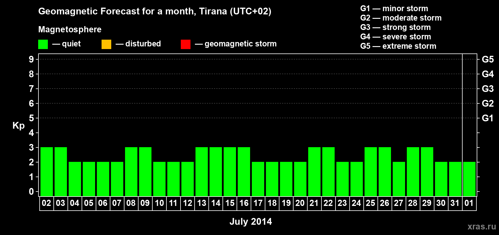 Forecast of the daily maximal value of geomagnetic index Kp for <b>1 month</b> (31 days) <b>from Jul 02, 2014 to Aug 01, 2014</b>