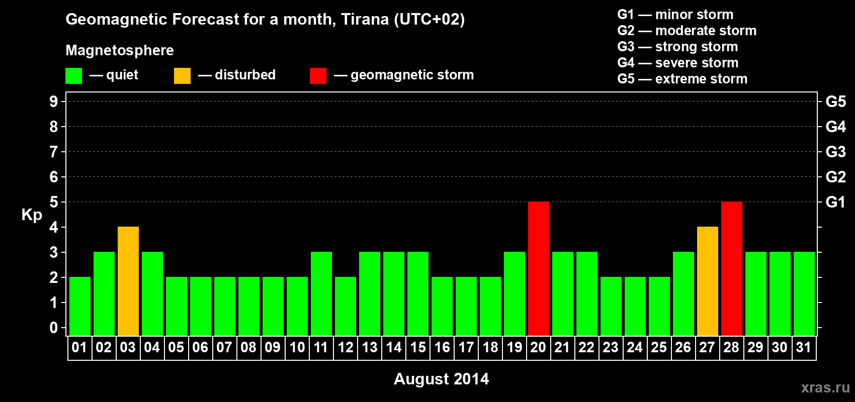 Forecast of the daily maximal value of geomagnetic index Kp for <b>1 month</b> (31 days) <b>from Aug 01, 2014 to Aug 31, 2014</b>