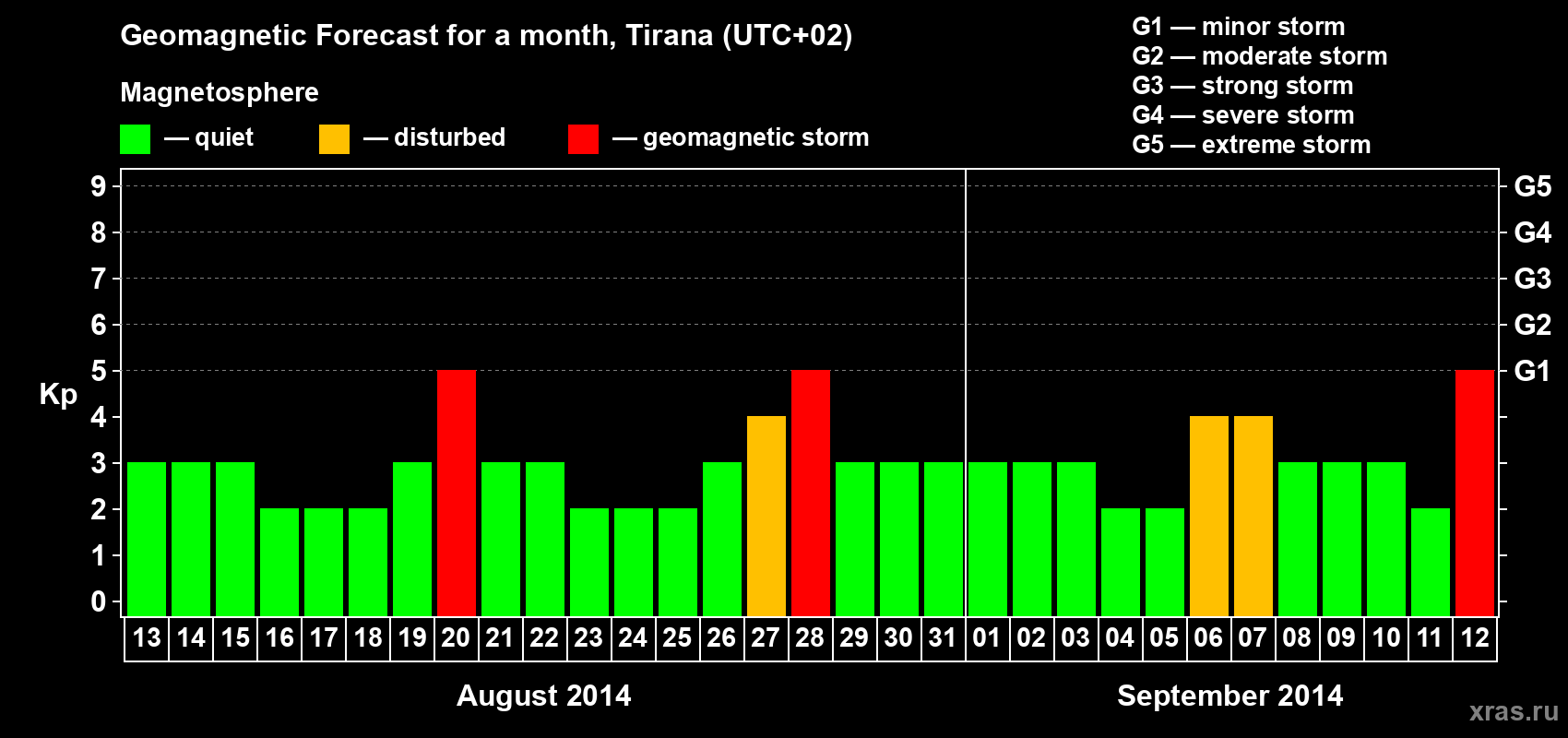 Forecast of the daily maximal value of geomagnetic index Kp for <b>1 month</b> (31 days) <b>from Aug 13, 2014 to Sep 12, 2014</b>