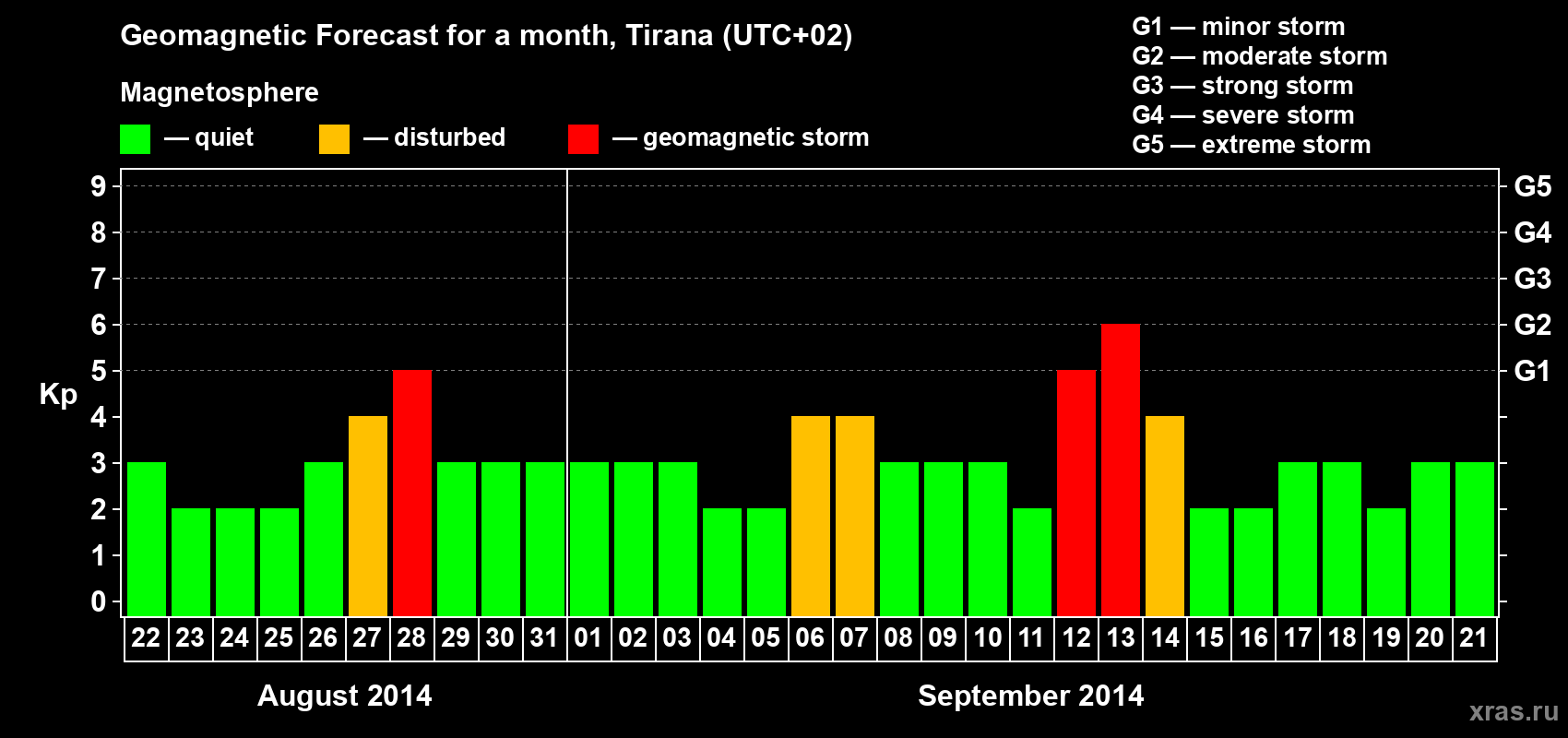 Forecast of the daily maximal value of geomagnetic index Kp for <b>1 month</b> (31 days) <b>from Aug 22, 2014 to Sep 21, 2014</b>