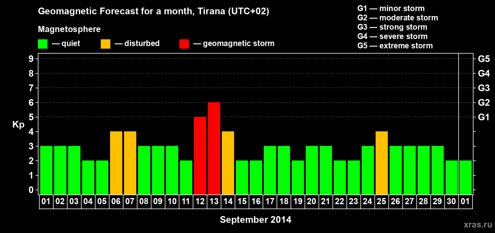 Forecast of the daily maximal value of geomagnetic index Kp for <b>1 month</b> (31 days) <b>from Sep 01, 2014 to Oct 01, 2014</b>