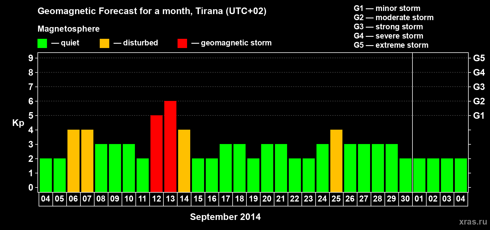 Forecast of the daily maximal value of geomagnetic index Kp for <b>1 month</b> (31 days) <b>from Sep 04, 2014 to Oct 04, 2014</b>