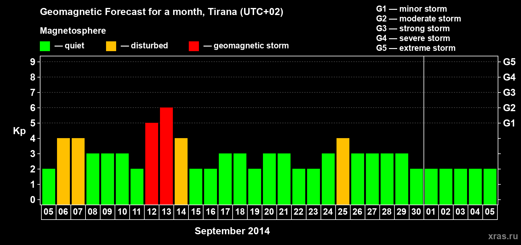 Forecast of the daily maximal value of geomagnetic index Kp for <b>1 month</b> (31 days) <b>from Sep 05, 2014 to Oct 05, 2014</b>
