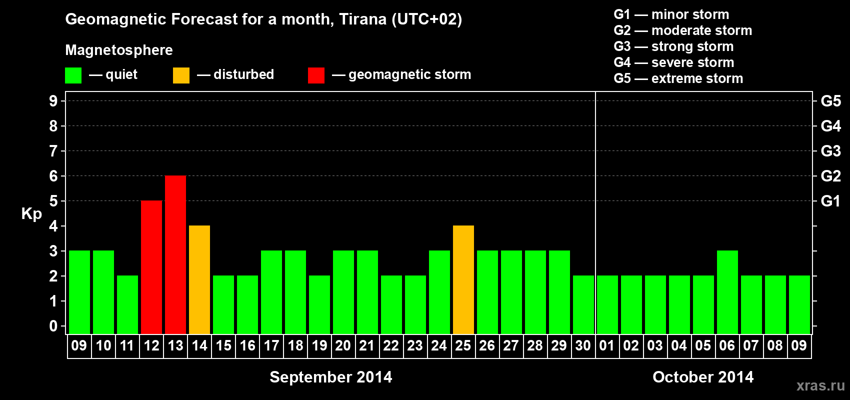 Forecast of the daily maximal value of geomagnetic index Kp for <b>1 month</b> (31 days) <b>from Sep 09, 2014 to Oct 09, 2014</b>