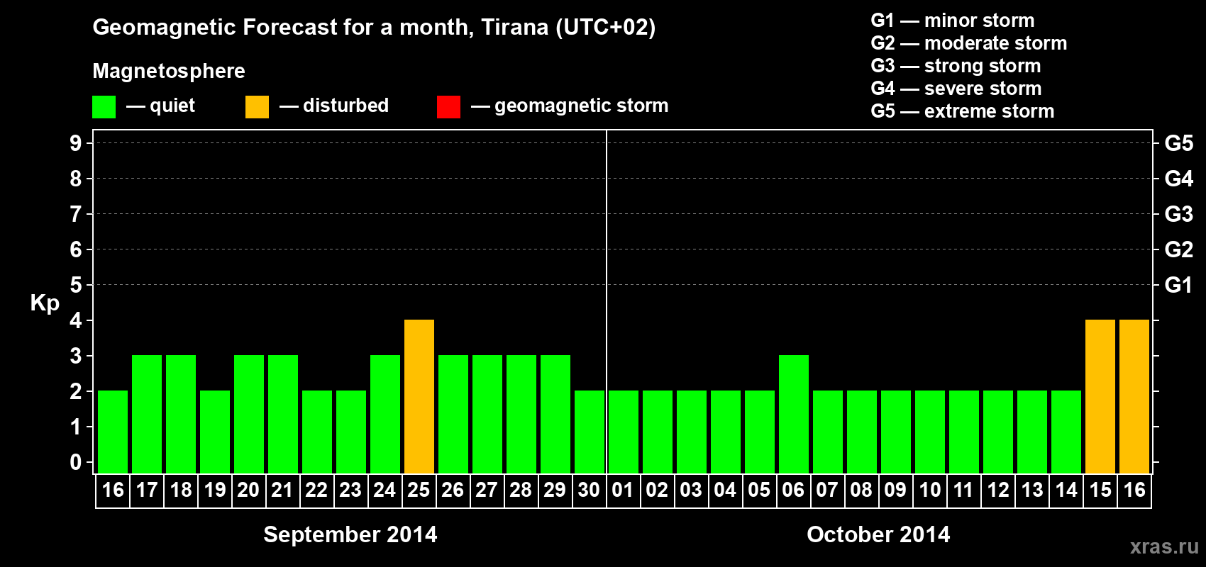 Forecast of the daily maximal value of geomagnetic index Kp for <b>1 month</b> (31 days) <b>from Sep 16, 2014 to Oct 16, 2014</b>