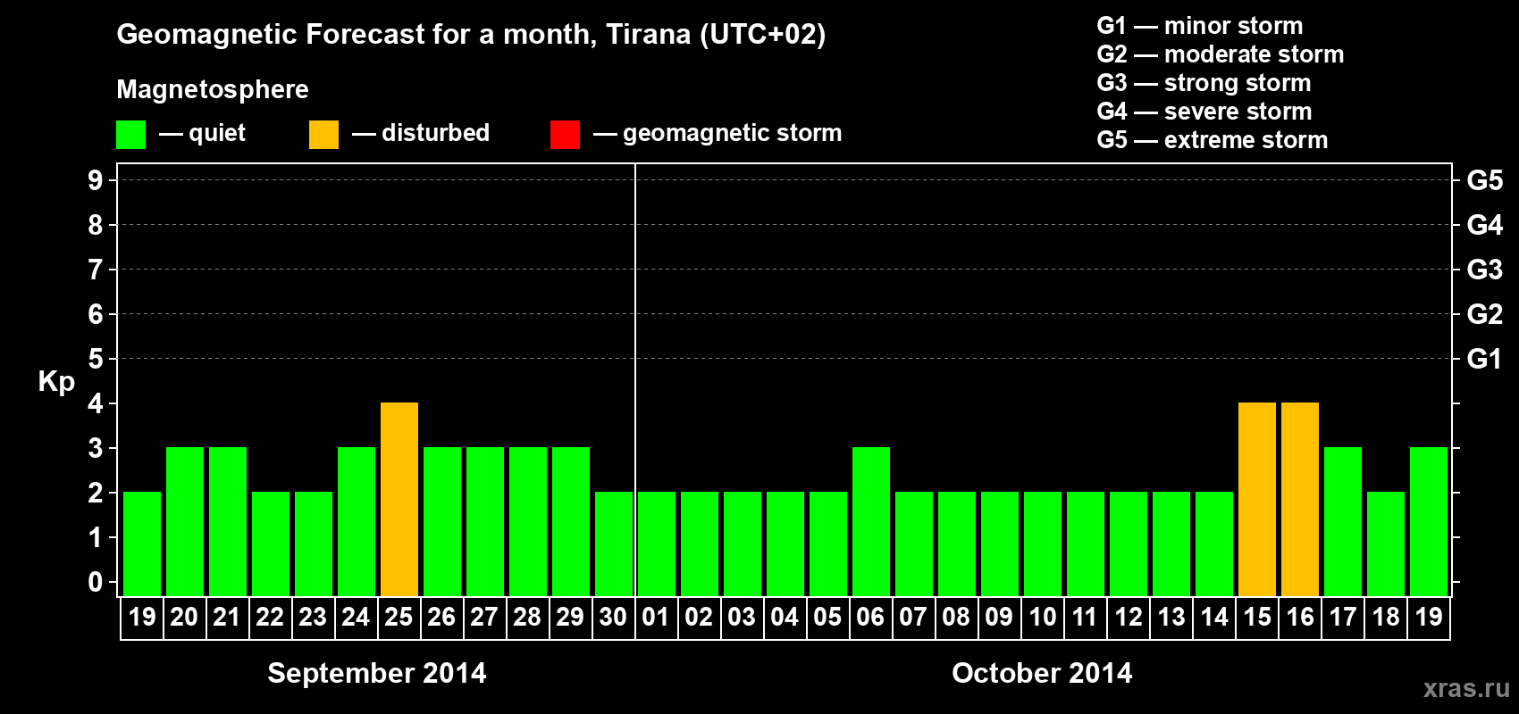 Forecast of the daily maximal value of geomagnetic index Kp for <b>1 month</b> (31 days) <b>from Sep 19, 2014 to Oct 19, 2014</b>