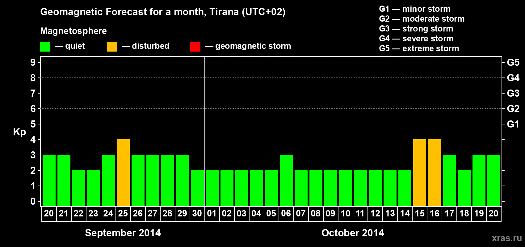 Forecast of the daily maximal value of geomagnetic index Kp for <b>1 month</b> (31 days) <b>from Sep 20, 2014 to Oct 20, 2014</b>