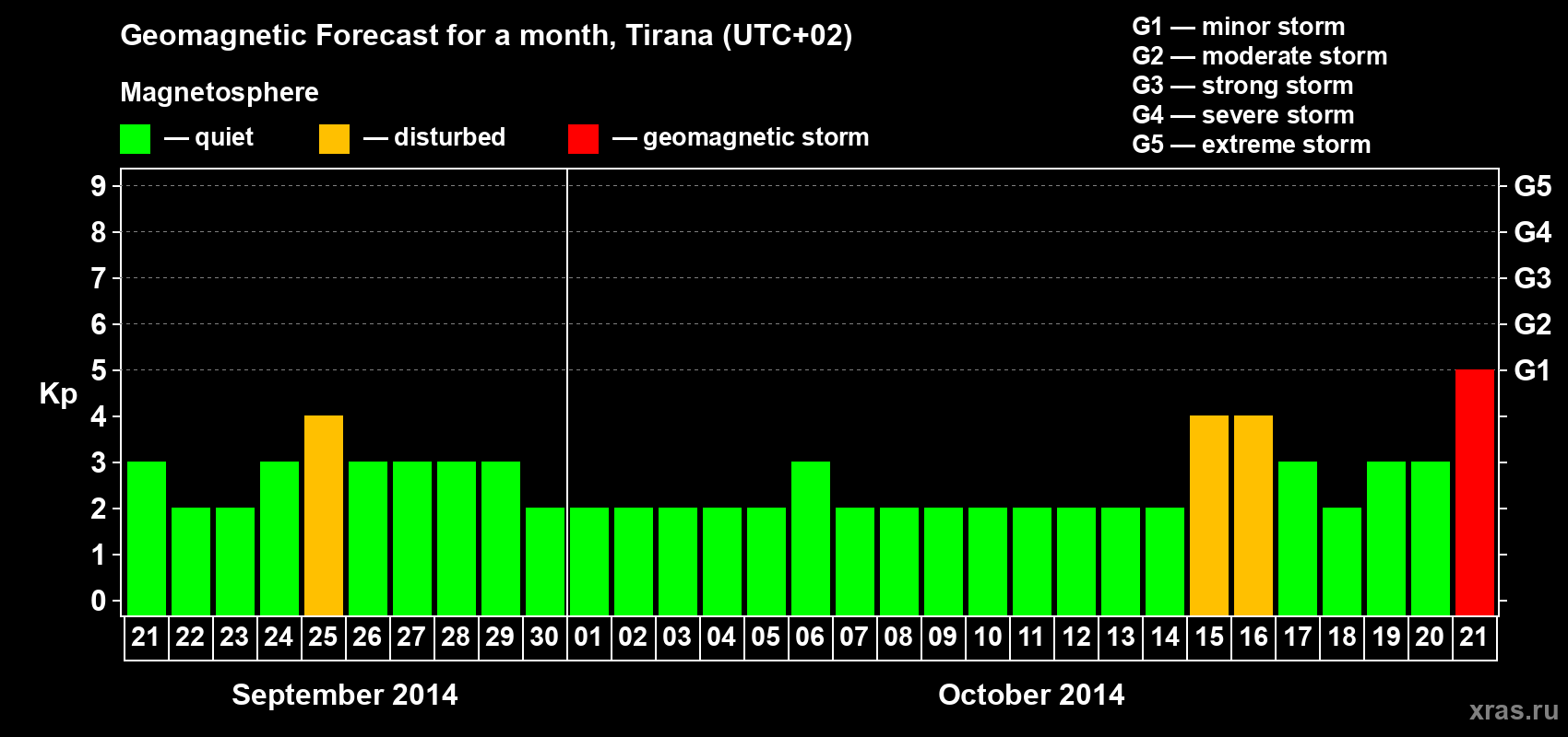 Forecast of the daily maximal value of geomagnetic index Kp for <b>1 month</b> (31 days) <b>from Sep 21, 2014 to Oct 21, 2014</b>