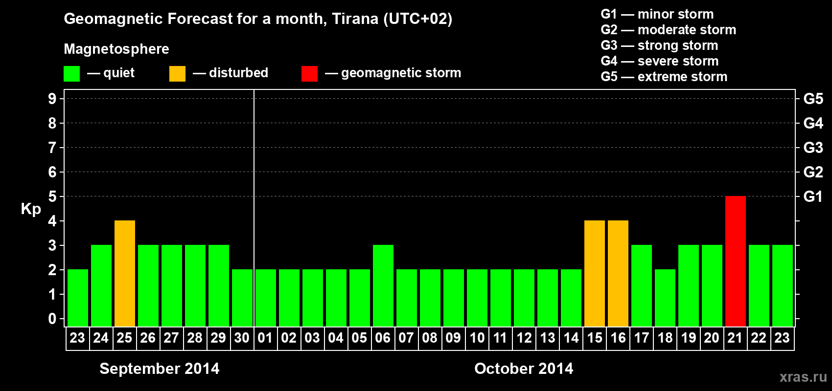 Forecast of the daily maximal value of geomagnetic index Kp for <b>1 month</b> (31 days) <b>from Sep 23, 2014 to Oct 23, 2014</b>