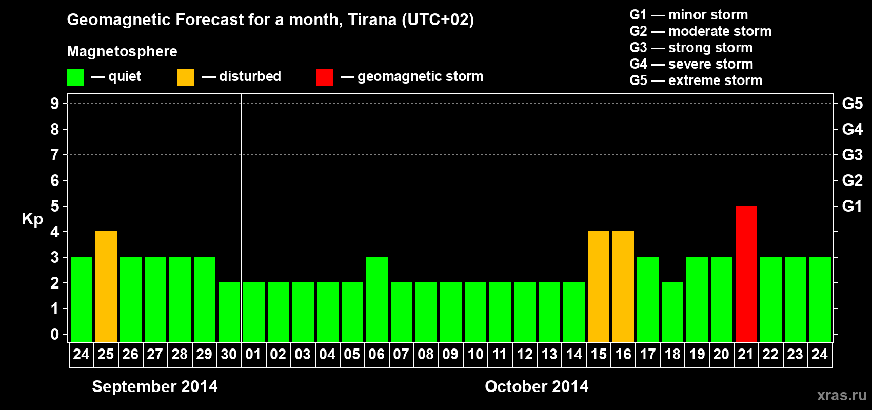 Forecast of the daily maximal value of geomagnetic index Kp for <b>1 month</b> (31 days) <b>from Sep 24, 2014 to Oct 24, 2014</b>