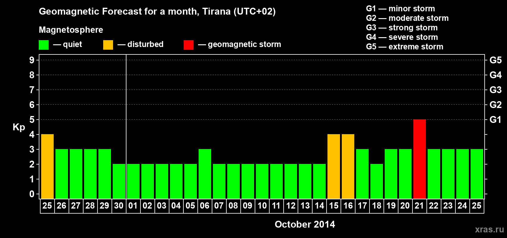 Forecast of the daily maximal value of geomagnetic index Kp for <b>1 month</b> (31 days) <b>from Sep 25, 2014 to Oct 25, 2014</b>