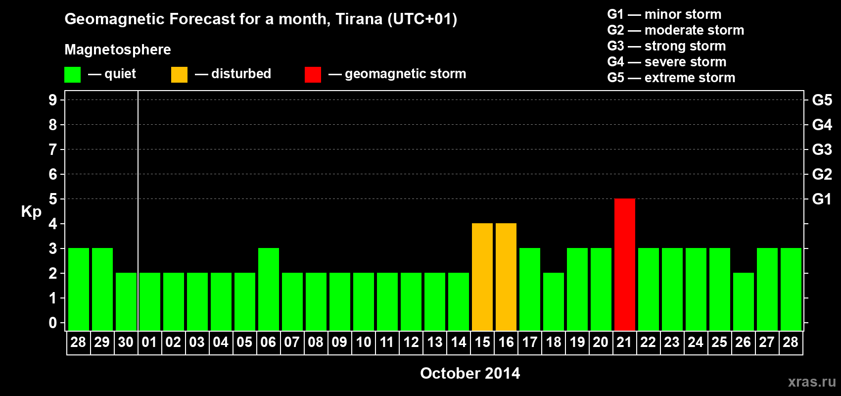 Forecast of the daily maximal value of geomagnetic index Kp for <b>1 month</b> (31 days) <b>from Sep 28, 2014 to Oct 28, 2014</b>