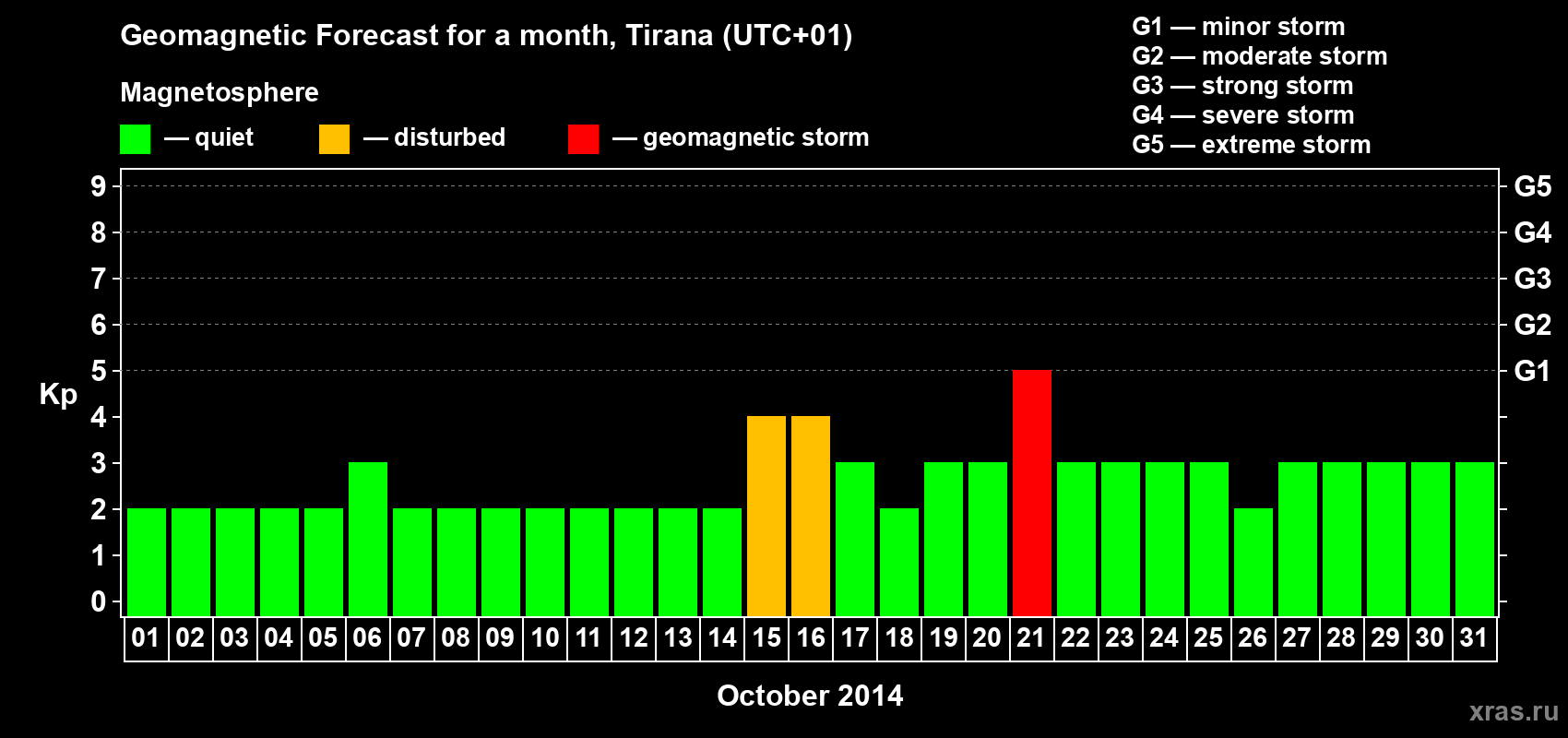 Forecast of the daily maximal value of geomagnetic index Kp for <b>1 month</b> (31 days) <b>from Oct 01, 2014 to Oct 31, 2014</b>