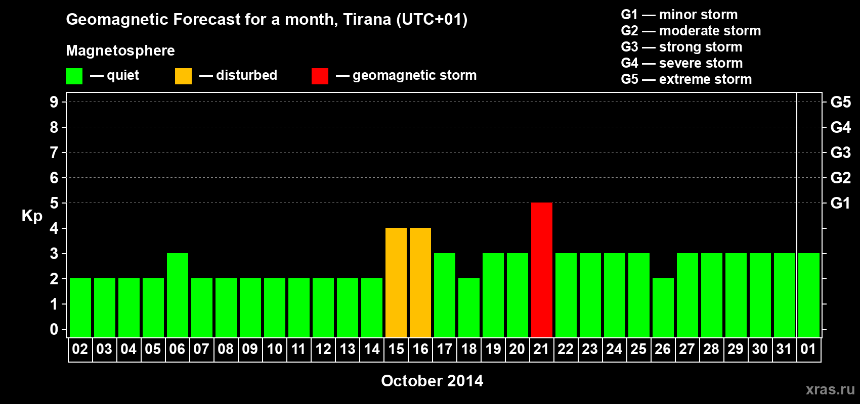 Forecast of the daily maximal value of geomagnetic index Kp for <b>1 month</b> (31 days) <b>from Oct 02, 2014 to Nov 01, 2014</b>