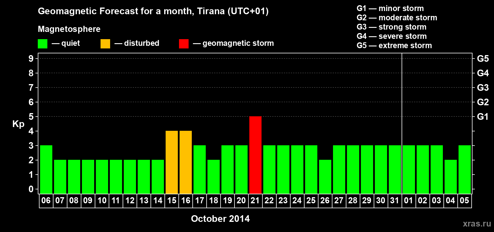 Forecast of the daily maximal value of geomagnetic index Kp for <b>1 month</b> (31 days) <b>from Oct 06, 2014 to Nov 05, 2014</b>