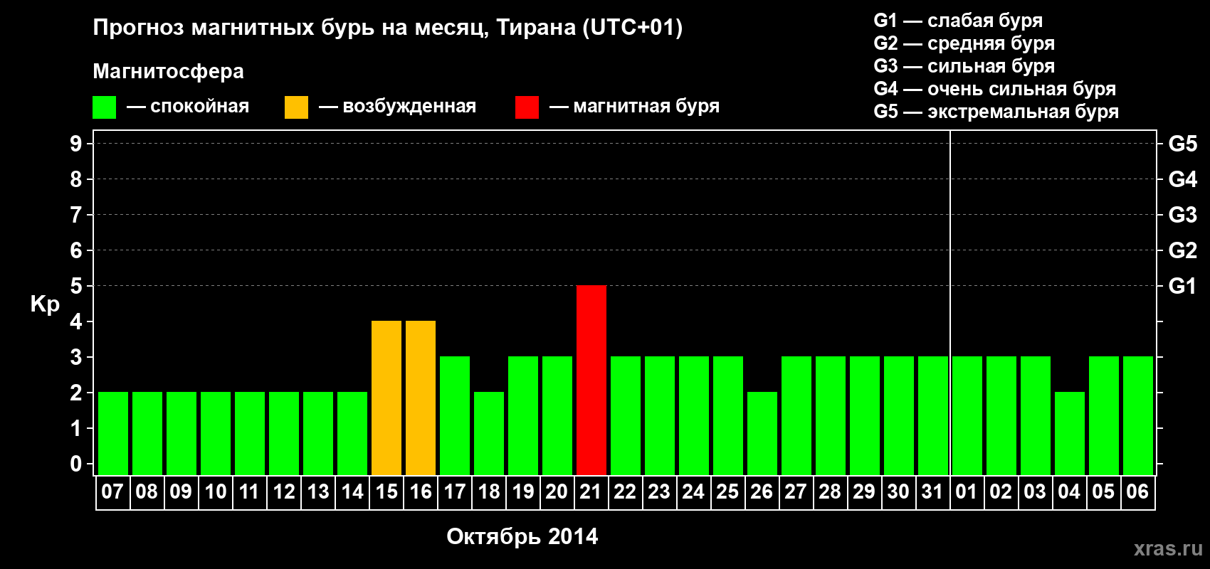Прогноз максимального суточного геомагнитного индекса Kp на <b>1 месяц</b> (31 день) <b>с 07 октября по 06 ноября 2014 г</b>