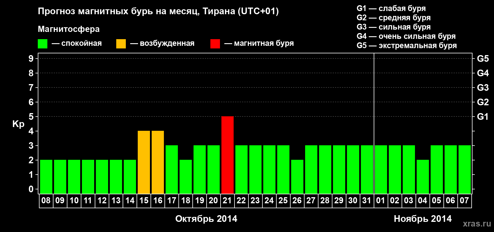 Прогноз максимального суточного геомагнитного индекса Kp на <b>1 месяц</b> (31 день) <b>с 08 октября по 07 ноября 2014 г</b>
