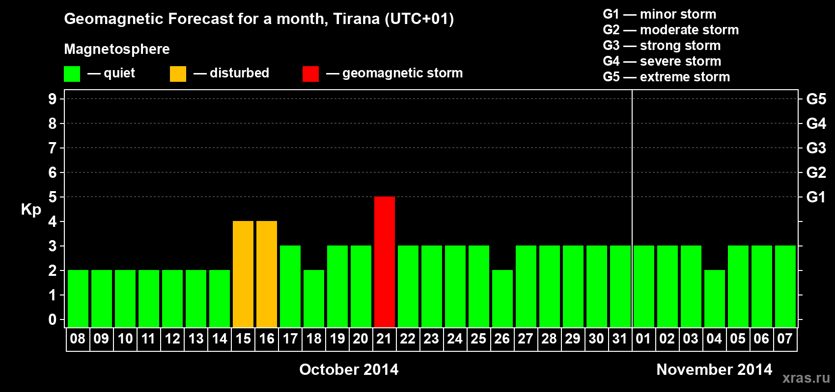 Forecast of the daily maximal value of geomagnetic index Kp for <b>1 month</b> (31 days) <b>from Oct 08, 2014 to Nov 07, 2014</b>