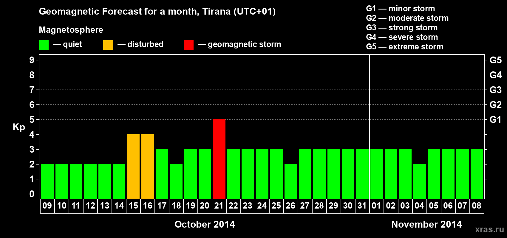 Forecast of the daily maximal value of geomagnetic index Kp for <b>1 month</b> (31 days) <b>from Oct 09, 2014 to Nov 08, 2014</b>
