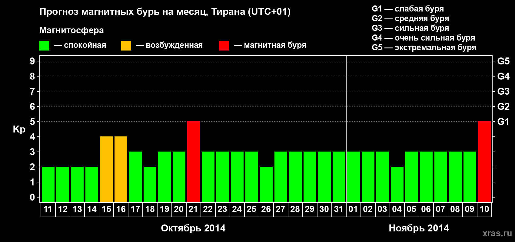 Прогноз максимального суточного геомагнитного индекса Kp на <b>1 месяц</b> (31 день) <b>с 11 октября по 10 ноября 2014 г</b>