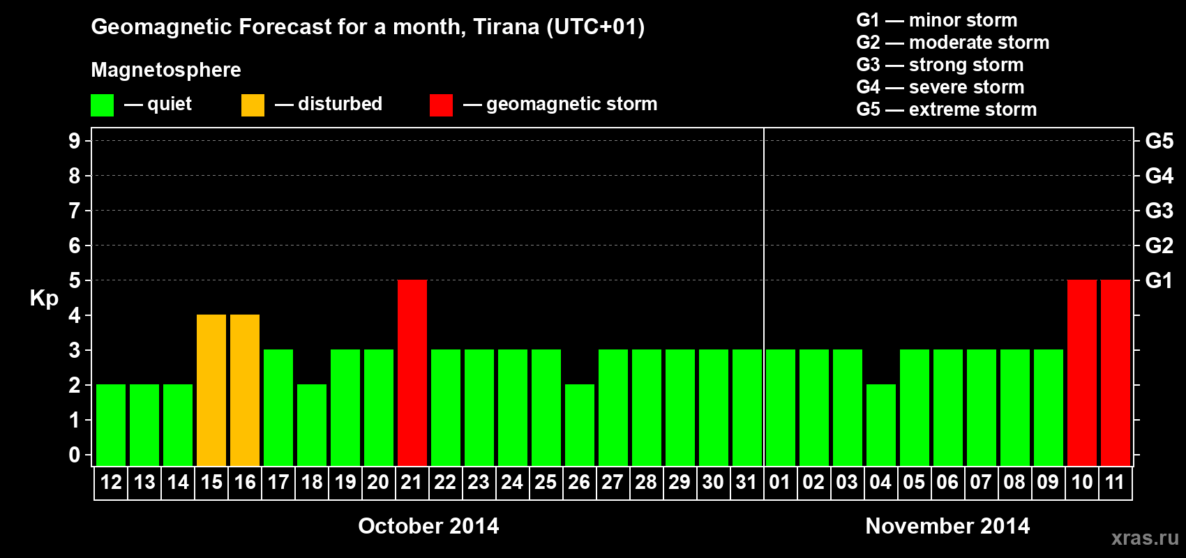Forecast of the daily maximal value of geomagnetic index Kp for <b>1 month</b> (31 days) <b>from Oct 12, 2014 to Nov 11, 2014</b>