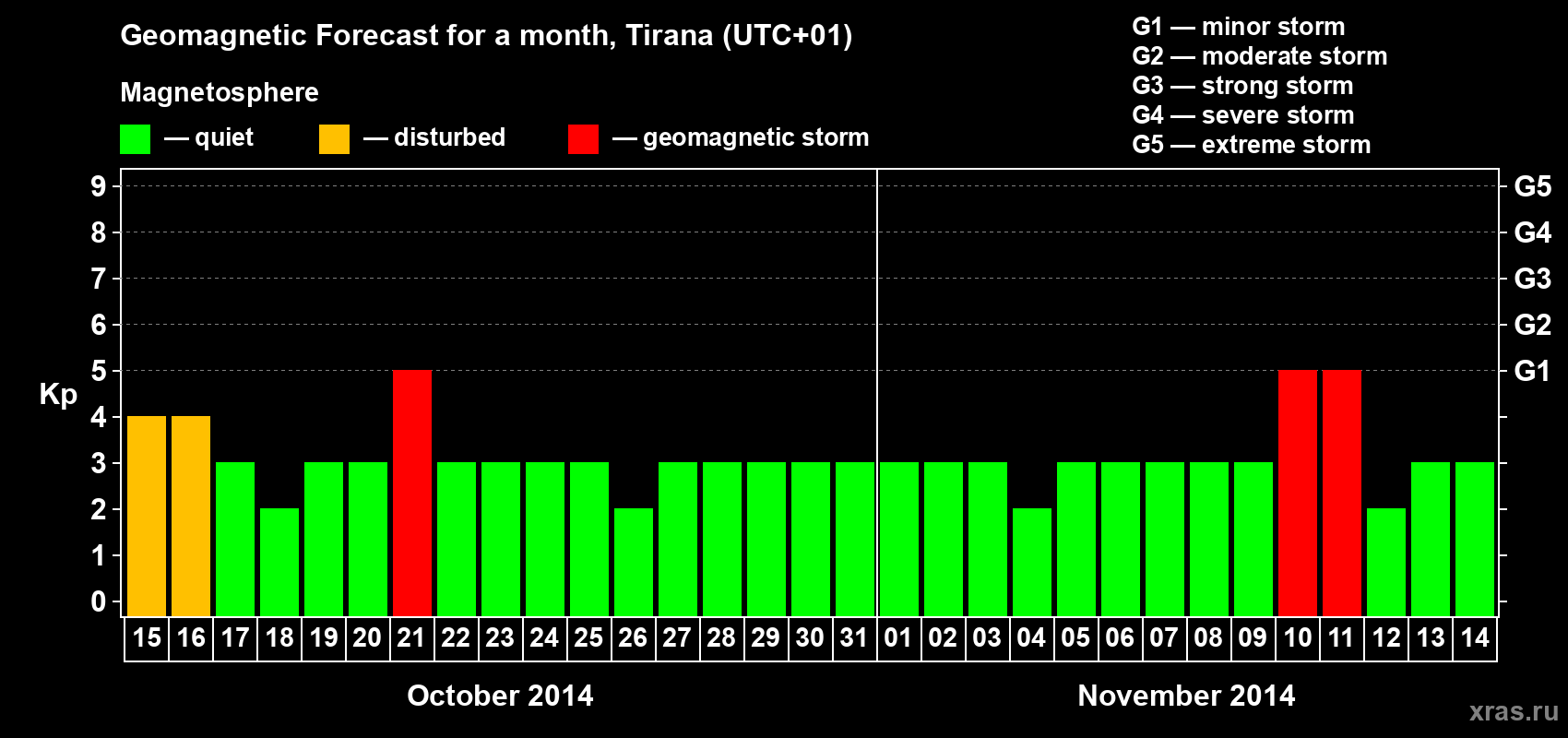 Forecast of the daily maximal value of geomagnetic index Kp for <b>1 month</b> (31 days) <b>from Oct 15, 2014 to Nov 14, 2014</b>