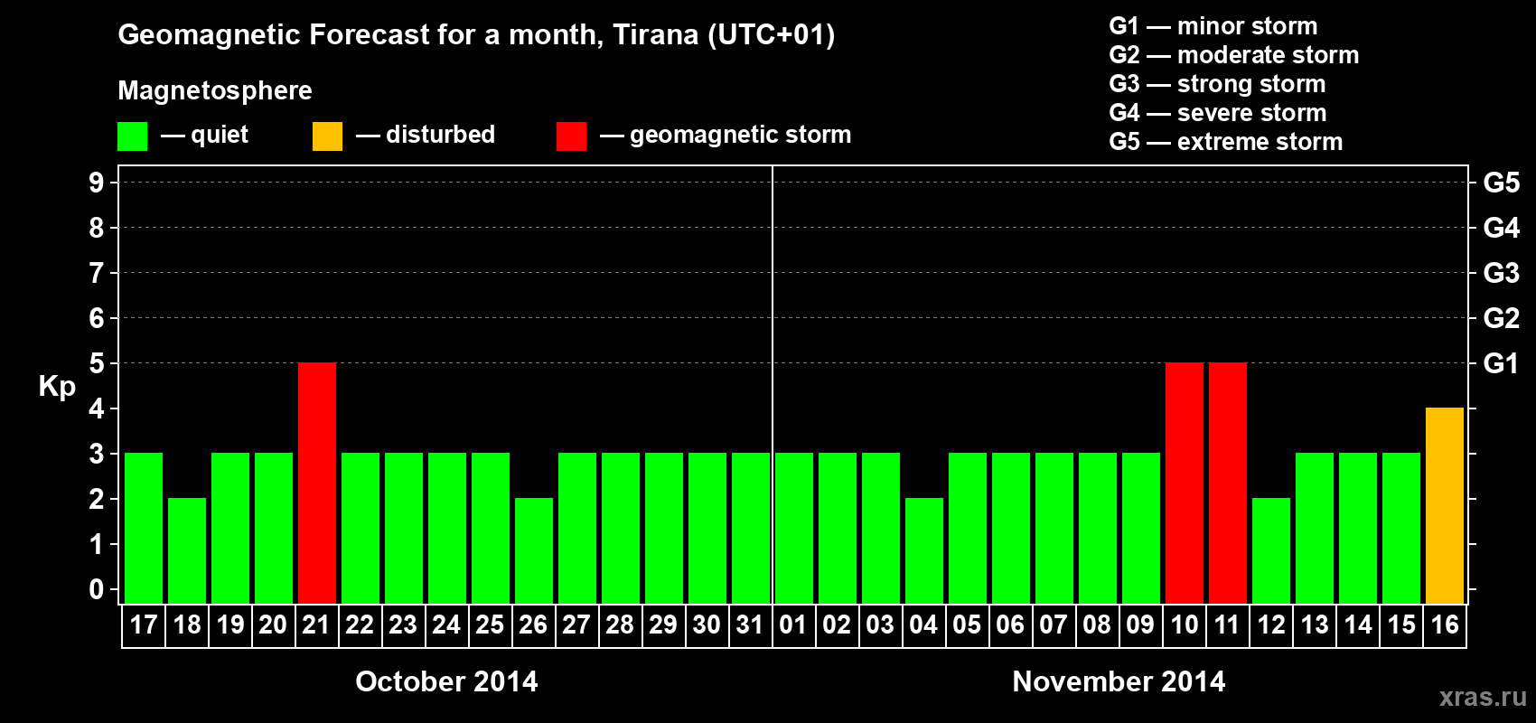Forecast of the daily maximal value of geomagnetic index Kp for <b>1 month</b> (31 days) <b>from Oct 17, 2014 to Nov 16, 2014</b>