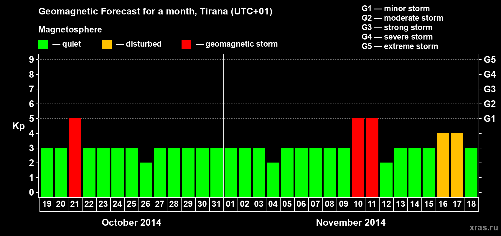 Forecast of the daily maximal value of geomagnetic index Kp for <b>1 month</b> (31 days) <b>from Oct 19, 2014 to Nov 18, 2014</b>