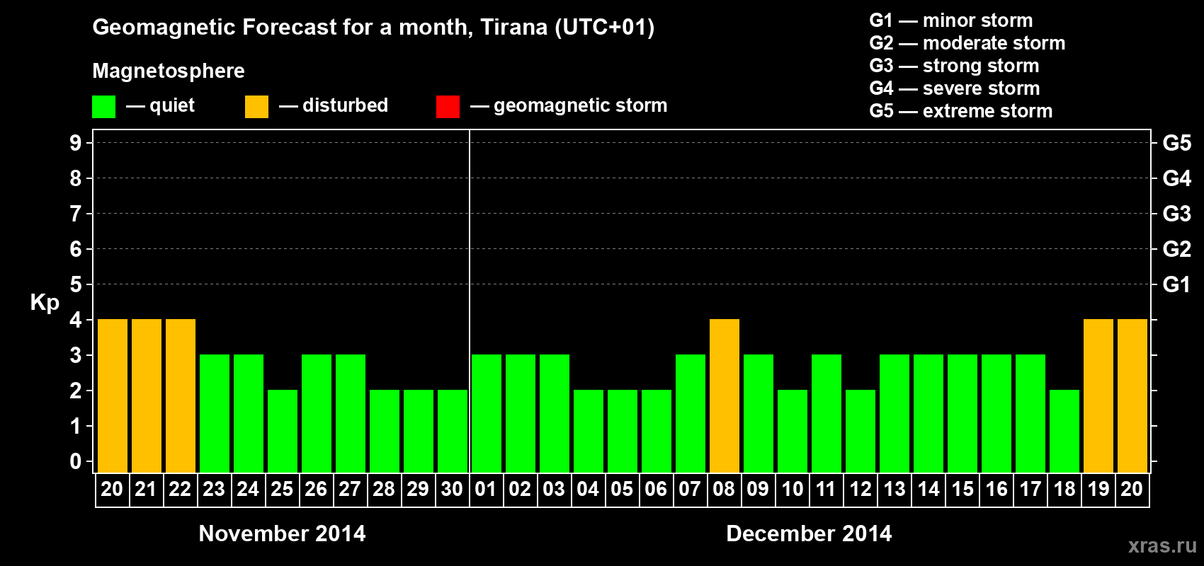 Forecast of the daily maximal value of geomagnetic index Kp for <b>1 month</b> (31 days) <b>from Nov 20, 2014 to Dec 20, 2014</b>