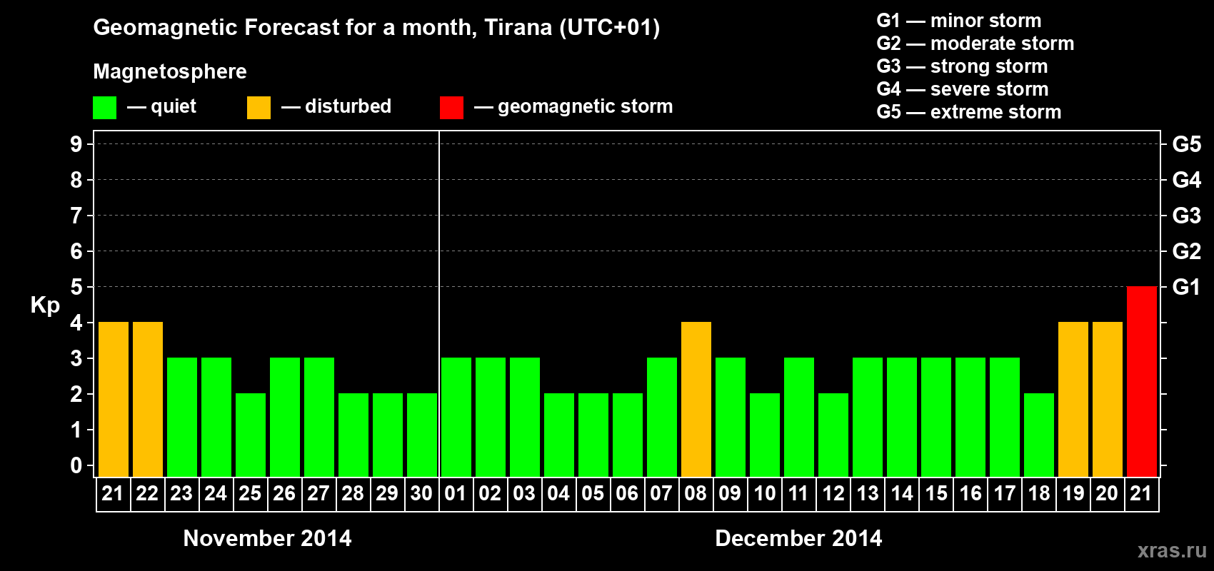 Forecast of the daily maximal value of geomagnetic index Kp for <b>1 month</b> (31 days) <b>from Nov 21, 2014 to Dec 21, 2014</b>