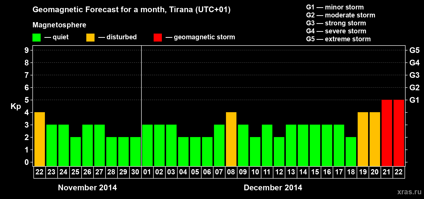 Forecast of the daily maximal value of geomagnetic index Kp for <b>1 month</b> (31 days) <b>from Nov 22, 2014 to Dec 22, 2014</b>