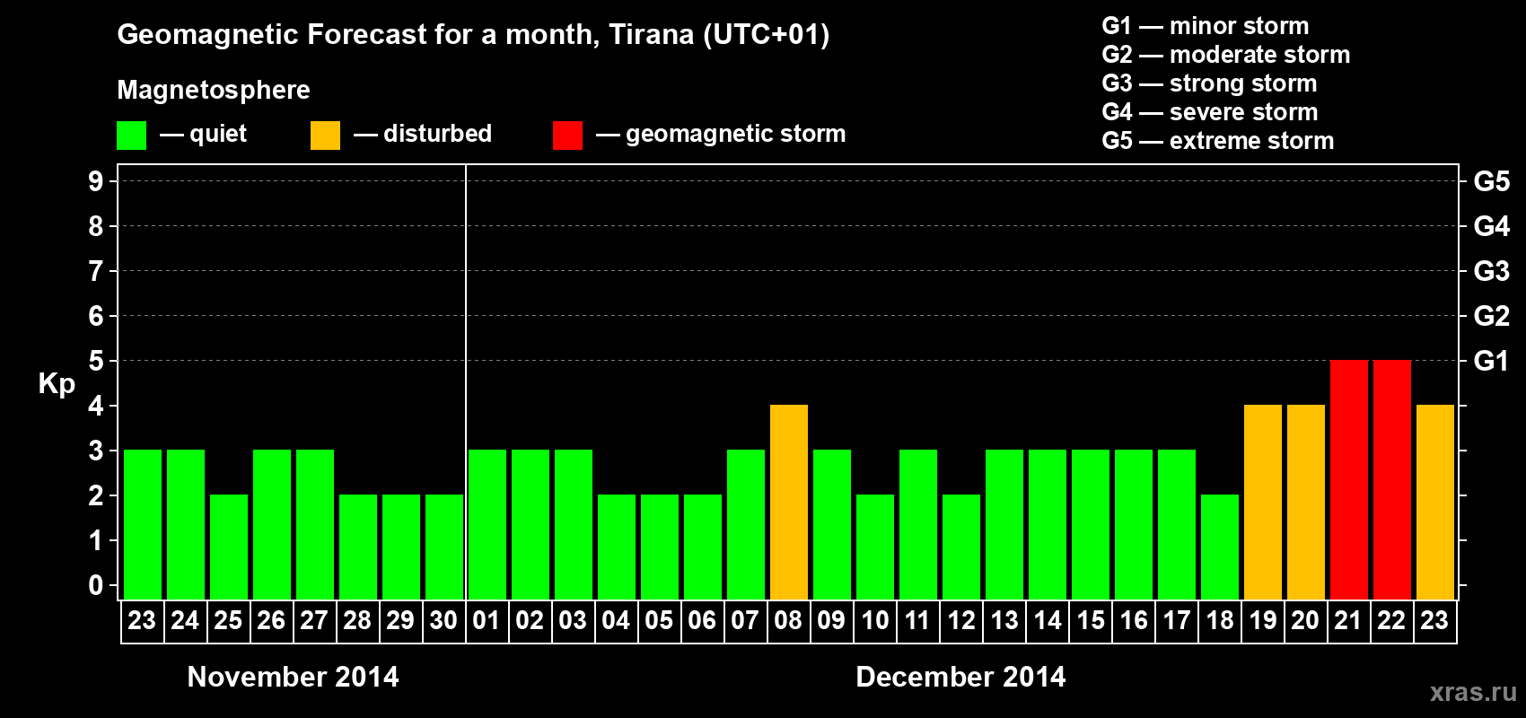 Forecast of the daily maximal value of geomagnetic index Kp for <b>1 month</b> (31 days) <b>from Nov 23, 2014 to Dec 23, 2014</b>