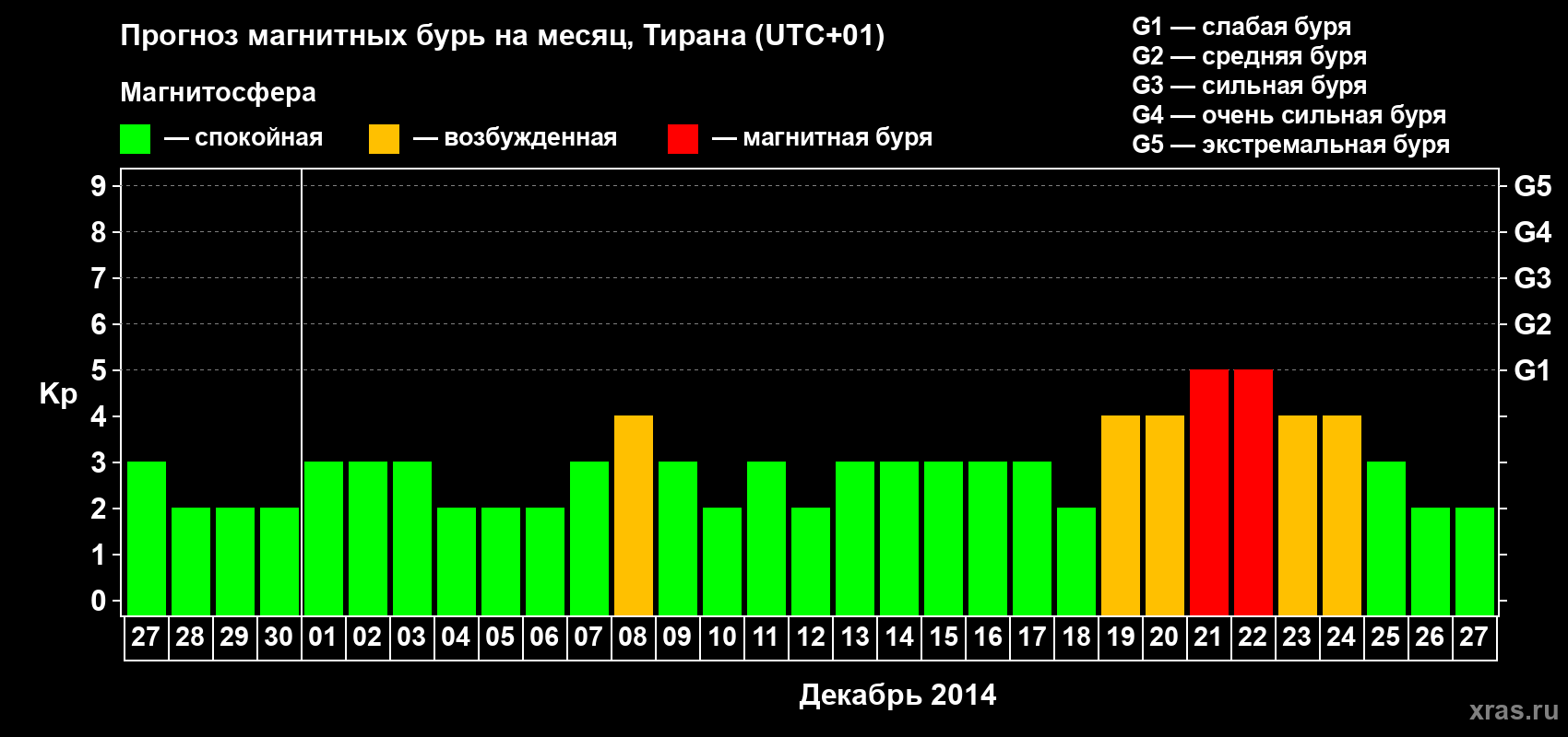 Прогноз максимального суточного геомагнитного индекса Kp на <b>1 месяц</b> (31 день) <b>с 27 ноября по 27 декабря 2014 г</b>