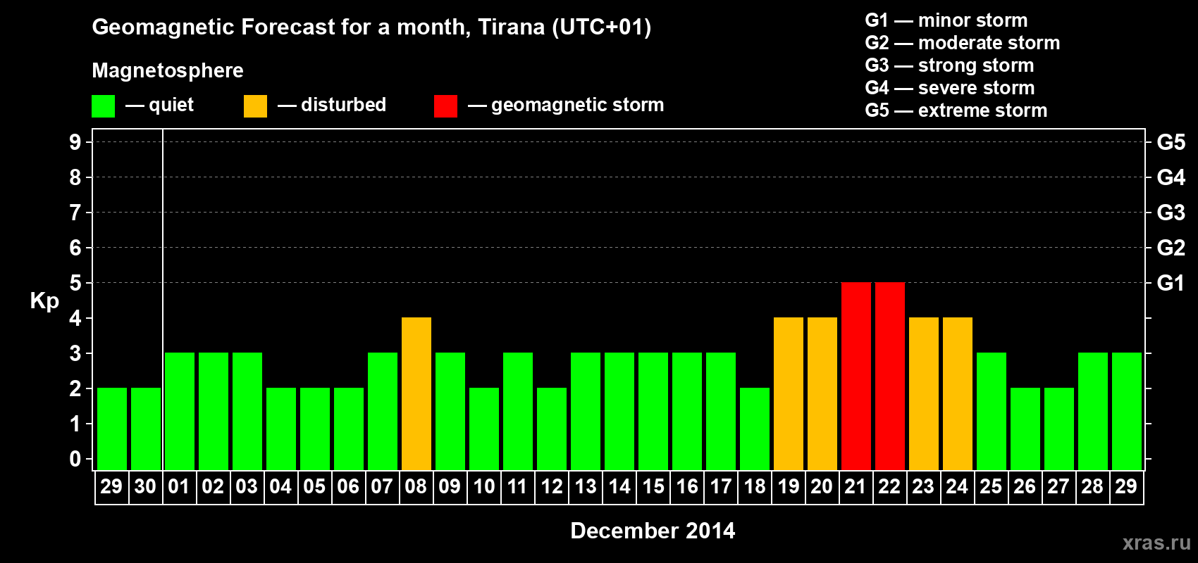 Forecast of the daily maximal value of geomagnetic index Kp for <b>1 month</b> (31 days) <b>from Nov 29, 2014 to Dec 29, 2014</b>
