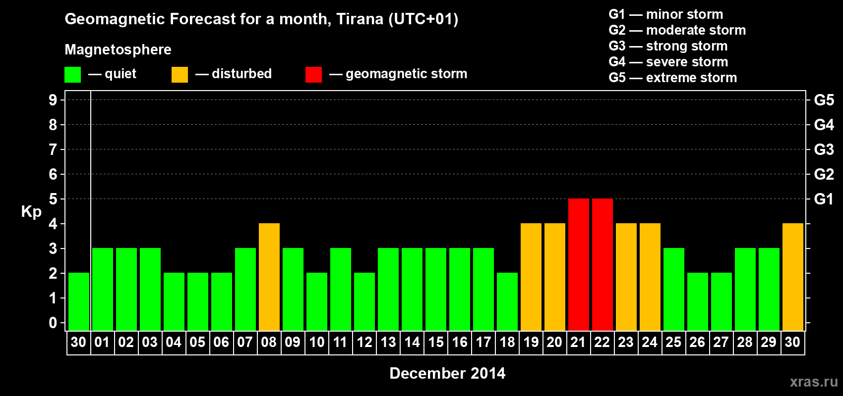 Forecast of the daily maximal value of geomagnetic index Kp for <b>1 month</b> (31 days) <b>from Nov 30, 2014 to Dec 30, 2014</b>