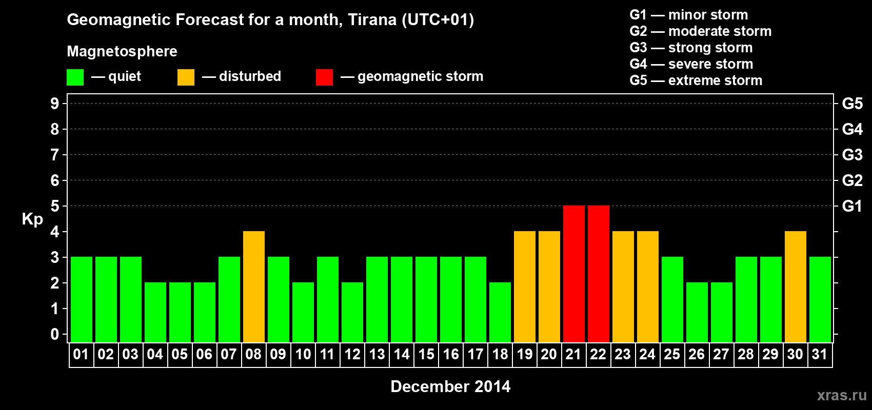 Forecast of the daily maximal value of geomagnetic index Kp for <b>1 month</b> (31 days) <b>from Dec 01, 2014 to Dec 31, 2014</b>