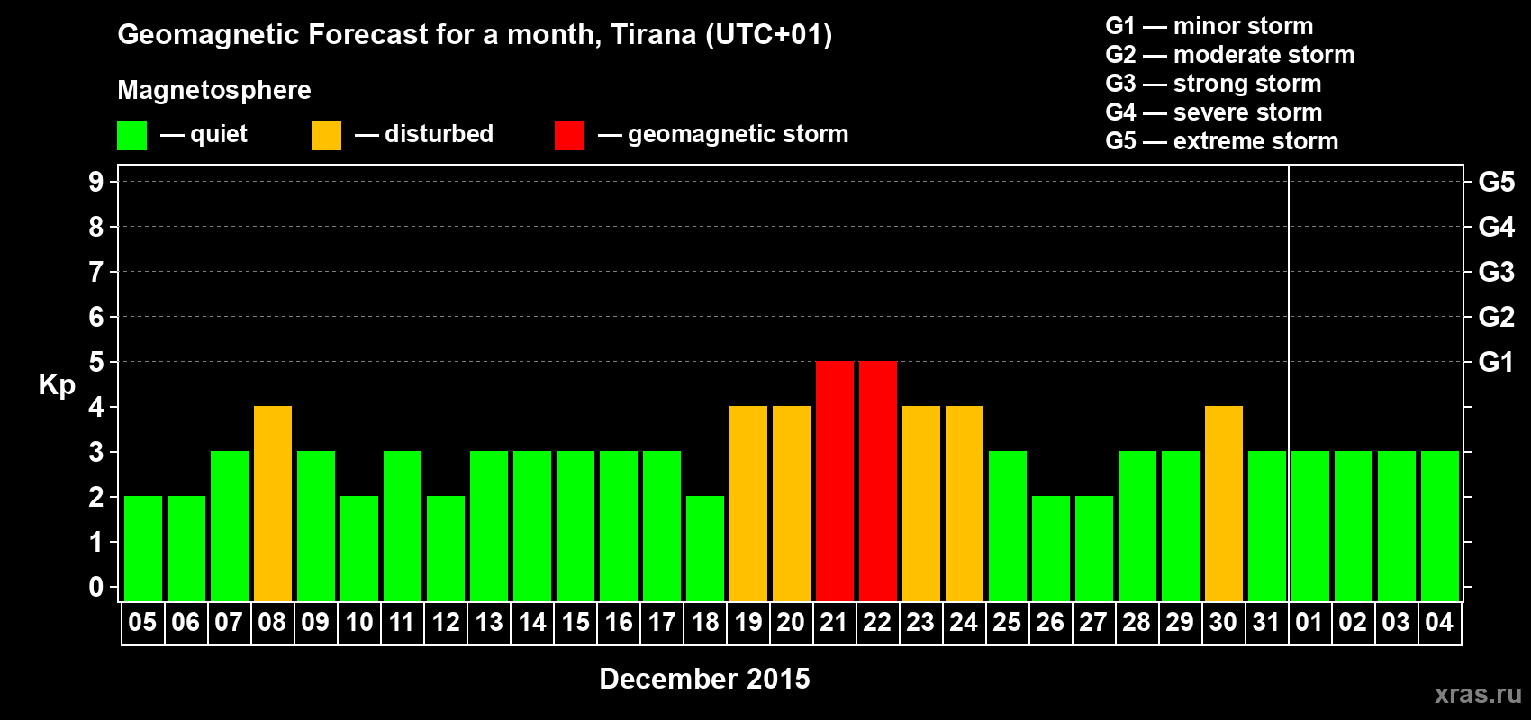 Forecast of the daily maximal value of geomagnetic index Kp for <b>1 month</b> (31 days) <b>from Dec 05, 2014 to Jan 04, 2015</b>