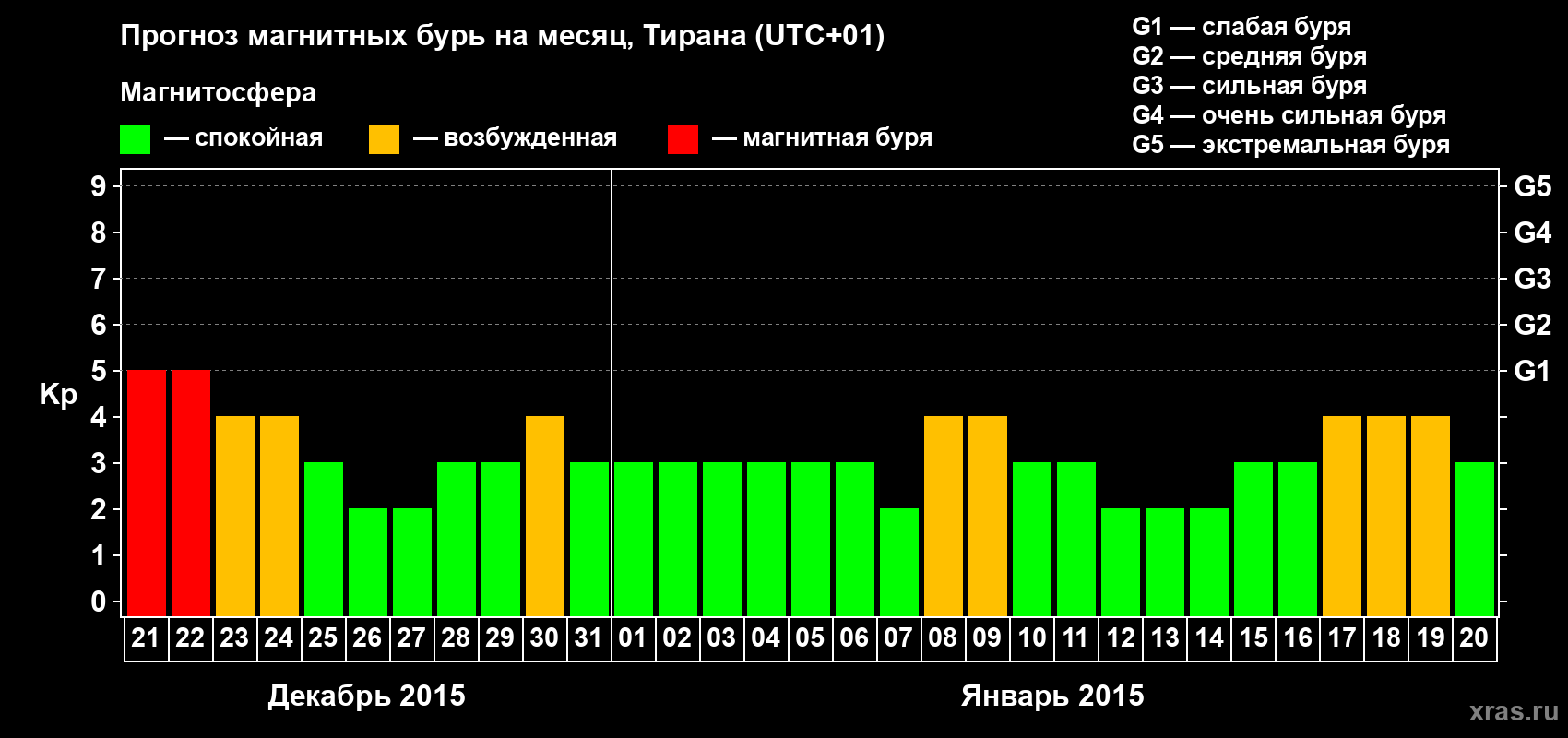 Прогноз максимального суточного геомагнитного индекса Kp на <b>1 месяц</b> (31 день) <b>с 21 декабря 2014 г по 20 января 2015 г</b>