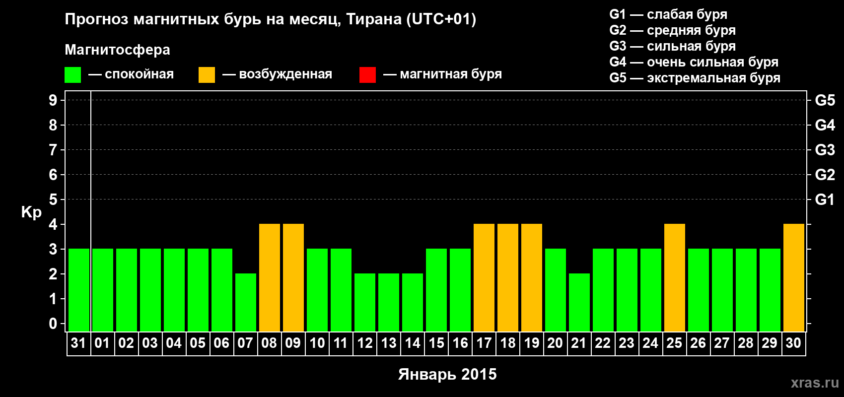 Прогноз максимального суточного геомагнитного индекса Kp на <b>1 месяц</b> (31 день) <b>с 31 декабря 2014 г по 30 января 2015 г</b>