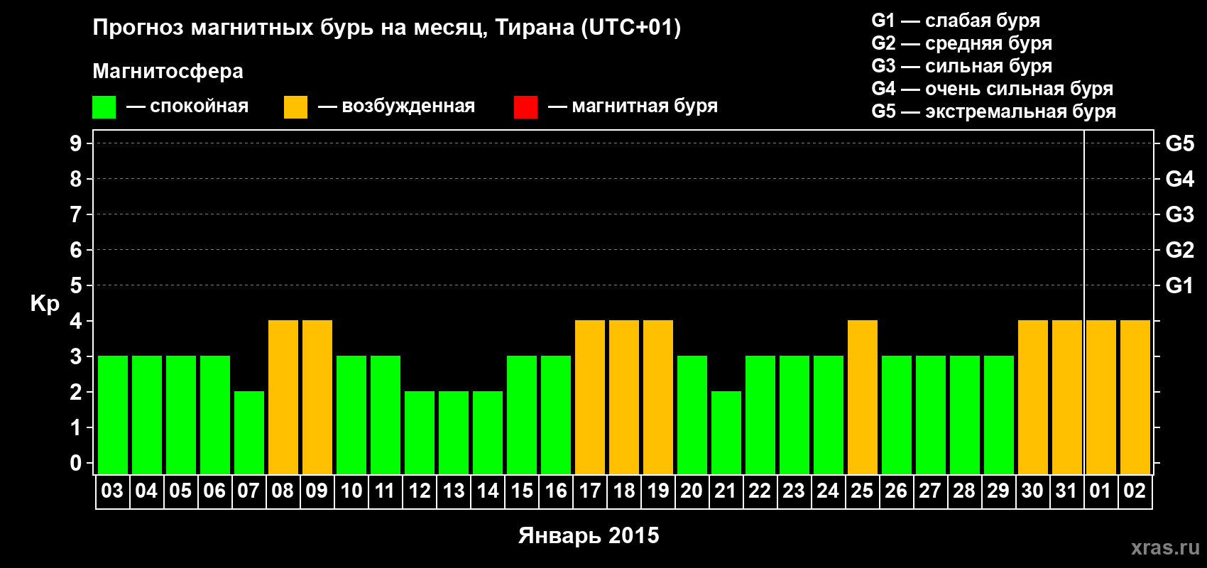 Прогноз максимального суточного геомагнитного индекса Kp на <b>1 месяц</b> (31 день) <b>с 03 января по 02 февраля 2015 г</b>