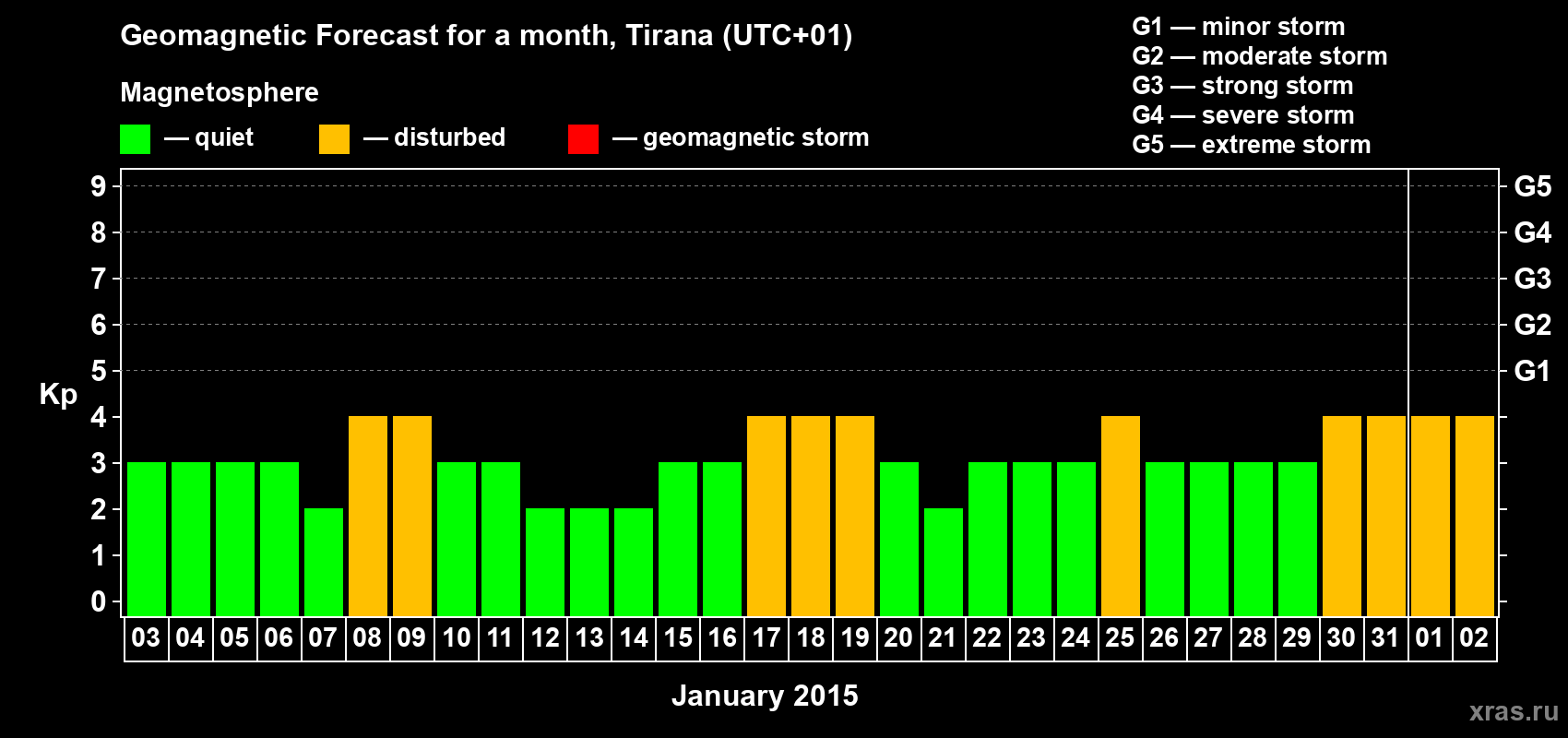 Forecast of the daily maximal value of geomagnetic index Kp for <b>1 month</b> (31 days) <b>from Jan 03, 2015 to Feb 02, 2015</b>