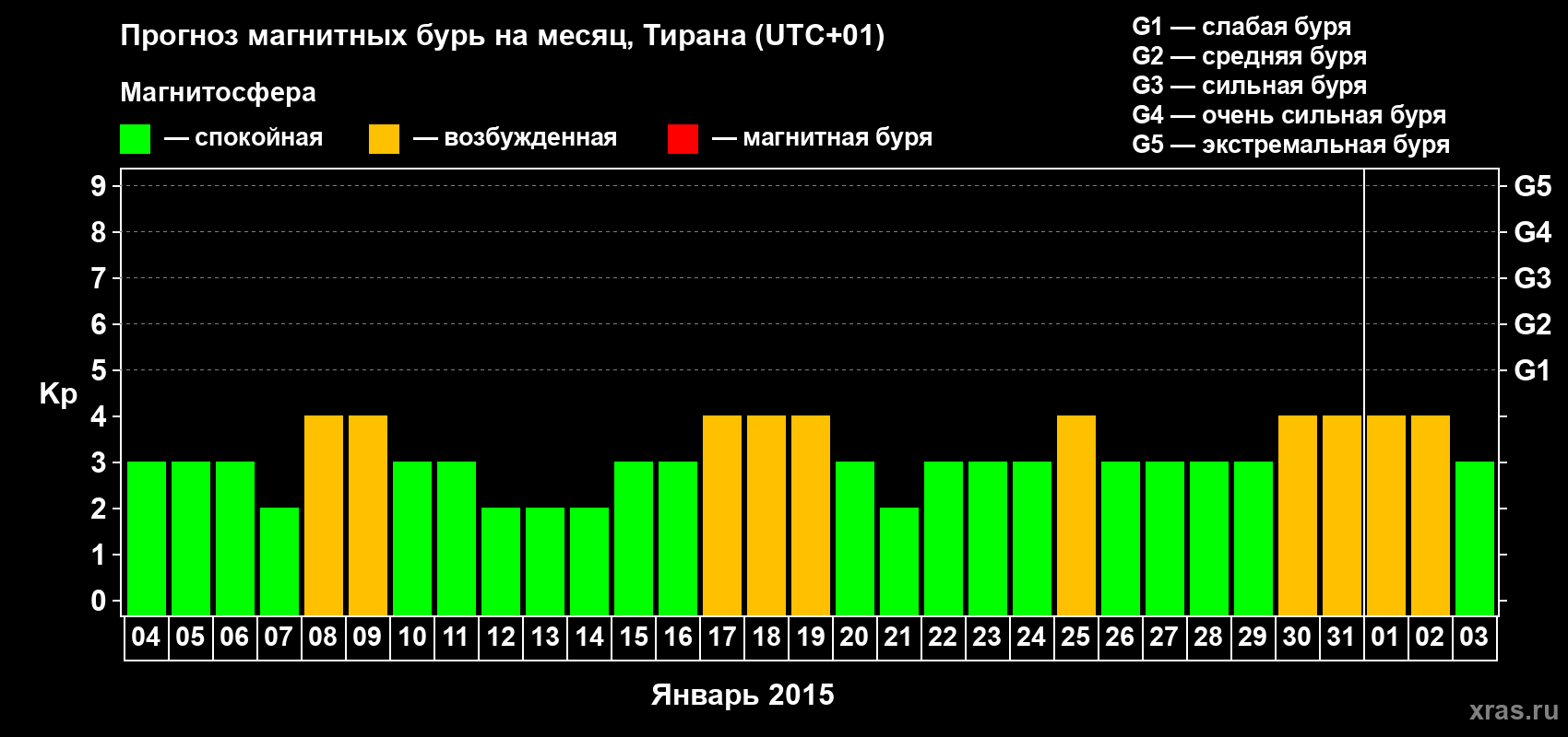 Прогноз максимального суточного геомагнитного индекса Kp на <b>1 месяц</b> (31 день) <b>с 04 января по 03 февраля 2015 г</b>