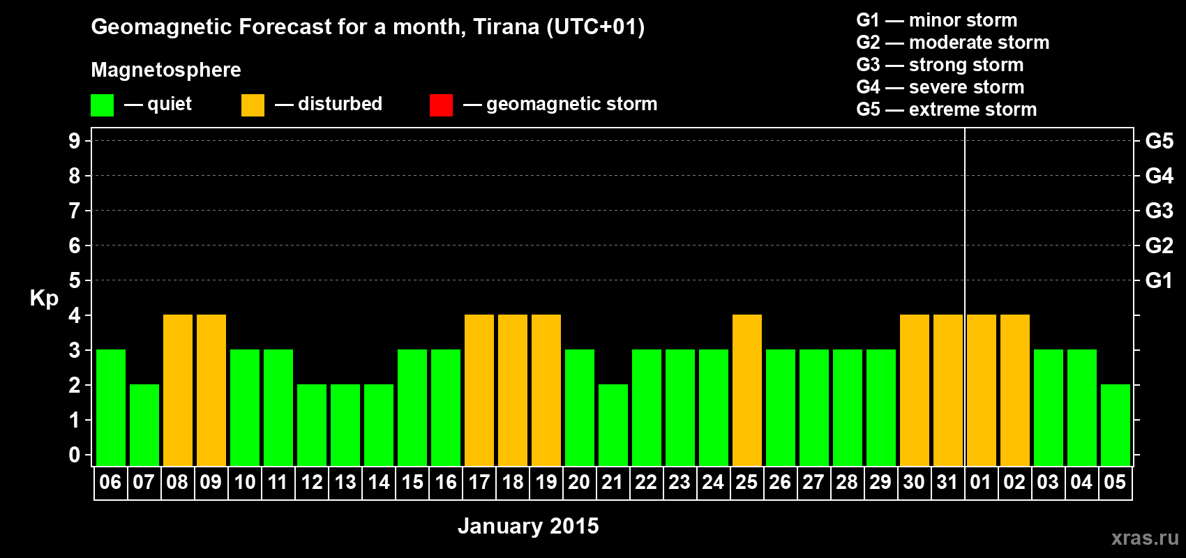 Forecast of the daily maximal value of geomagnetic index Kp for <b>1 month</b> (31 days) <b>from Jan 06, 2015 to Feb 05, 2015</b>