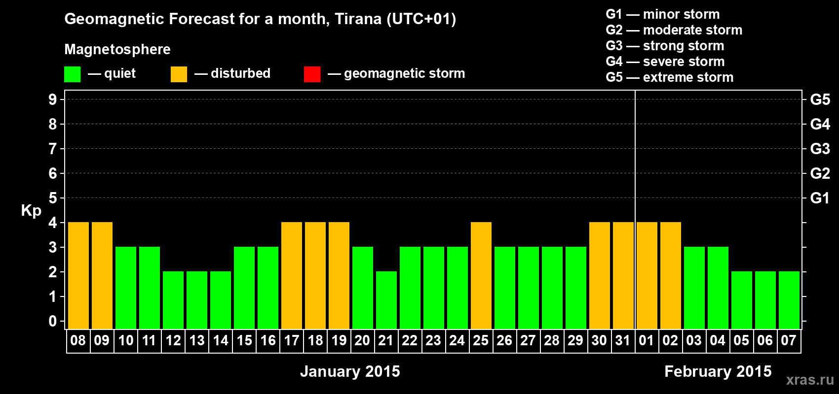 Forecast of the daily maximal value of geomagnetic index Kp for <b>1 month</b> (31 days) <b>from Jan 08, 2015 to Feb 07, 2015</b>