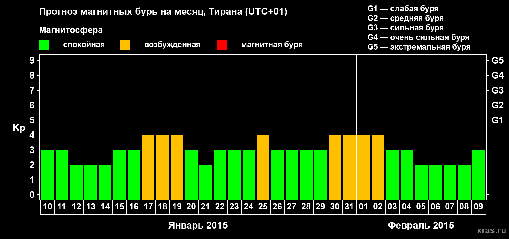 Прогноз максимального суточного геомагнитного индекса Kp на <b>1 месяц</b> (31 день) <b>с 10 января по 09 февраля 2015 г</b>
